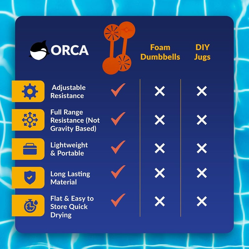 ORCA Pool Paddle Water Aerobics Equipment | Adjustable Resistance Pool Exercise Equipment for Adults, Swim Paddles Water Weights Dumbbells for Aquatic Exercise, Aqua Weights for Men & Women Workout Gear - Image 5